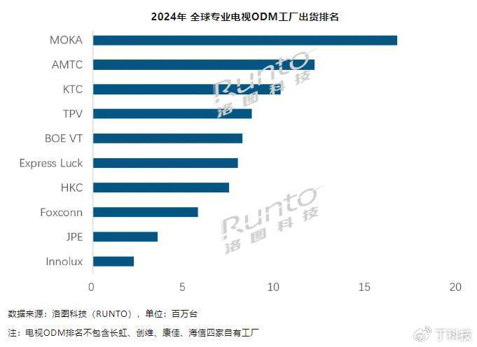 從幕后到臺(tái)前 彩電代工巨頭康冠跨界自有品牌，劍指電競信息科技新藍(lán)海